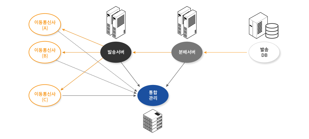 구성도